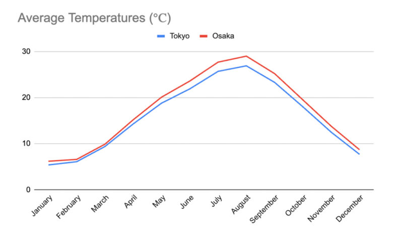 Line graph showing average temperatures in Osaka and Tokyo