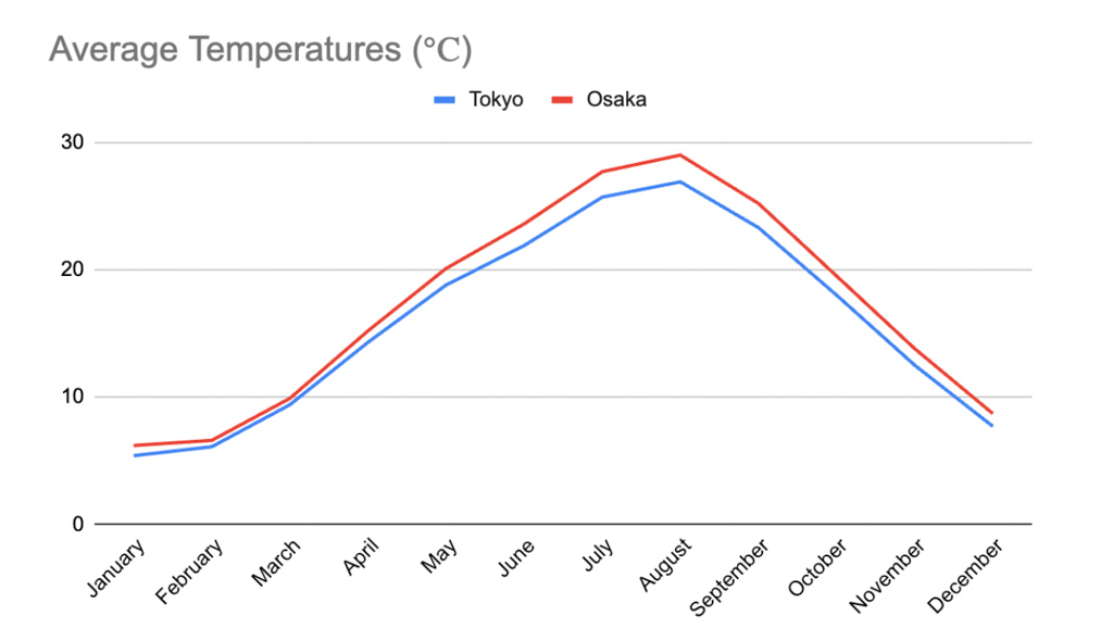 Line graph showing average temperatures in Osaka and Tokyo