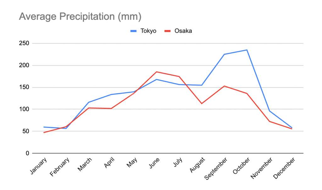 Line graph showing average precipitation in Osaka and Tokyo