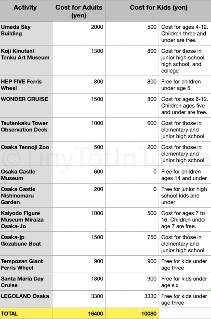 Osaka Amazing Pass Individual Activity Cost Breakdown